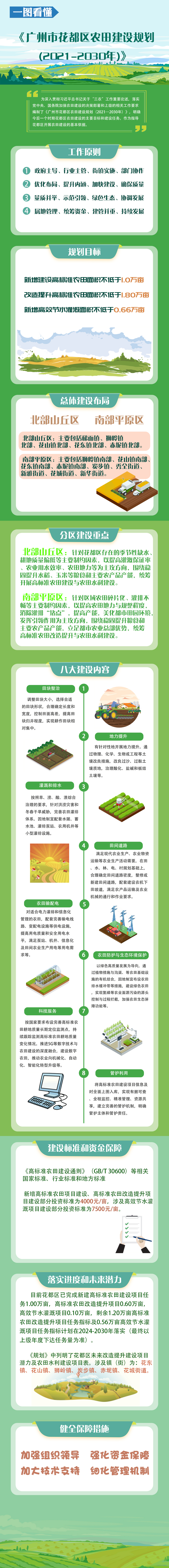 一图读懂《广州市花都区农田建设规划(2021-2030年)》.jpg