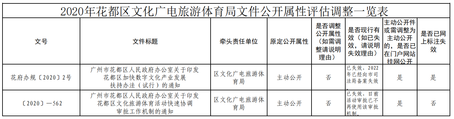 2020年花都区文化广电旅游体育局文件公开属性评估调整一览表.png