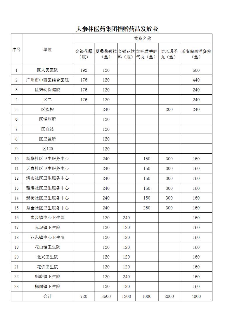 广州市花都区卫生健康局抗击新型冠状病毒肺炎项目捐赠情况公示(1)_Page2.jpg