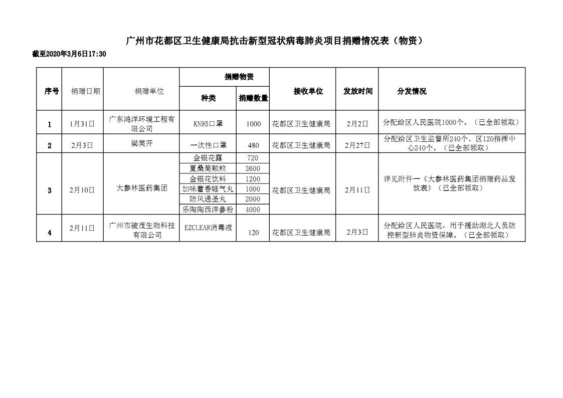广州市花都区卫生健康局抗击新型冠状病毒肺炎项目捐赠情况公示_Page1.jpg