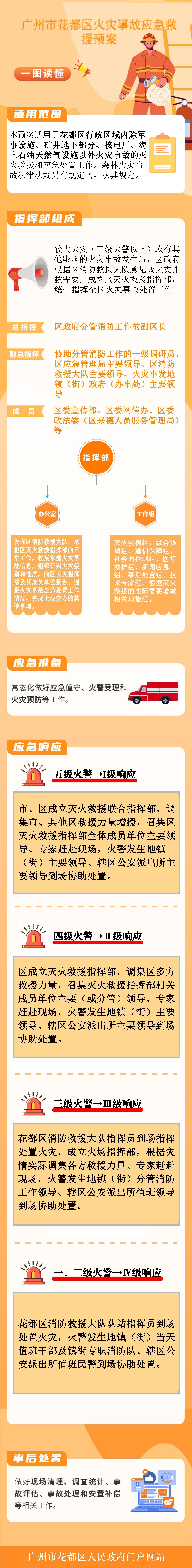 《花都区火灾事故处置预案》图文解释.png