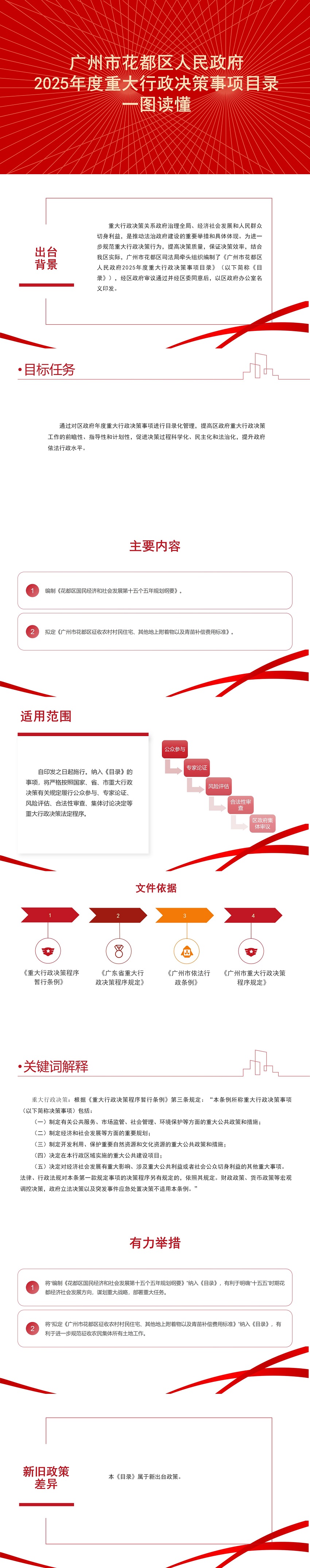 3.2《广州市花都区人民政府2025年度重大行政决策事项目录》一图读懂.jpg