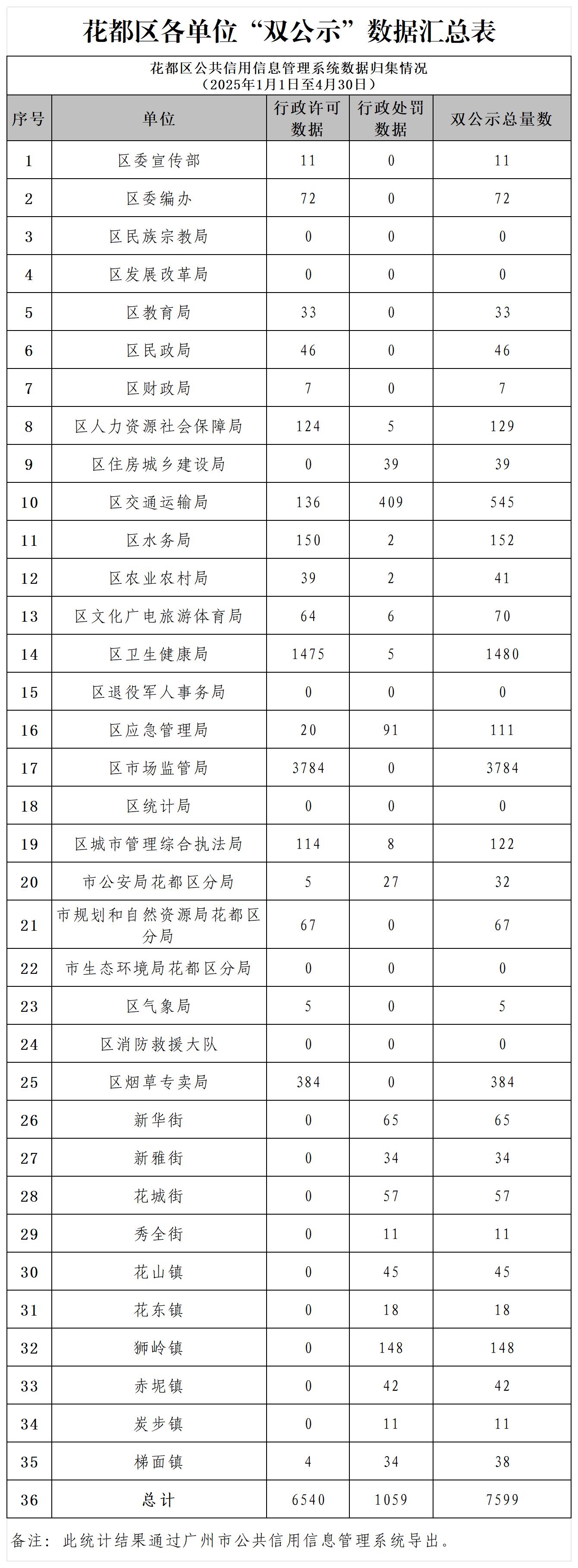 花都区2025年4月各单位“双公示”数据汇总表.jpg